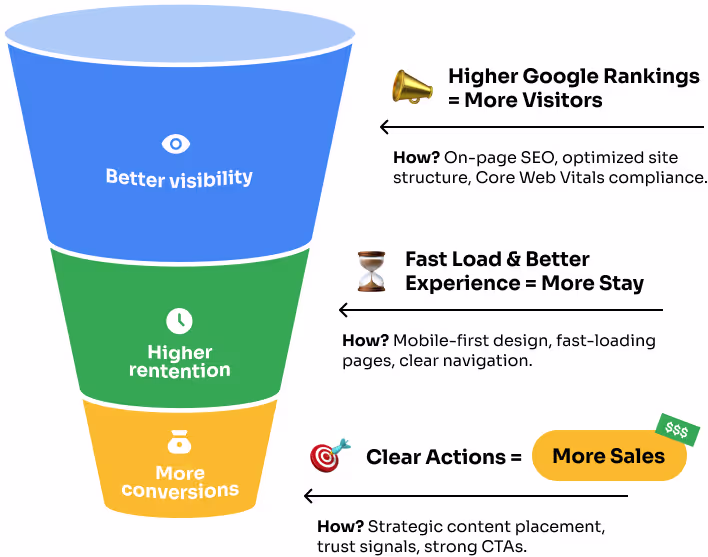 Funnel showing how better visibility and retention leads to more conversions.